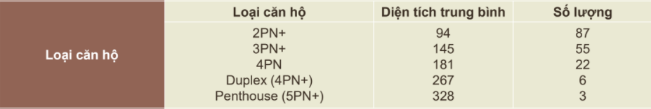 Phân loại căn hộ